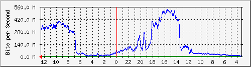 gw1-bdg-17 Traffic Graph