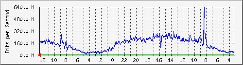 gw1-bdg-18 Traffic Graph
