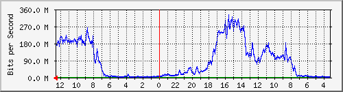gw1-bdg-19 Traffic Graph