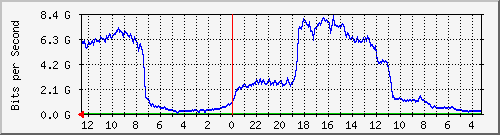 gw1-bdg-2 Traffic Graph