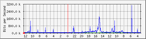 gw1-bdg-20 Traffic Graph