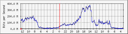 gw1-bdg-21 Traffic Graph