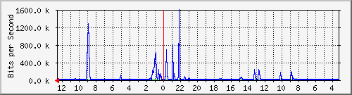 gw1-bdg-22 Traffic Graph