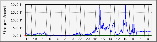 gw1-bdg-23 Traffic Graph