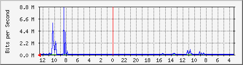 gw1-bdg-24 Traffic Graph
