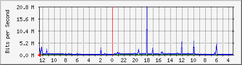 gw1-bdg-25 Traffic Graph