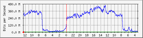 gw1-bdg-28 Traffic Graph