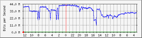 gw1-bdg-29 Traffic Graph