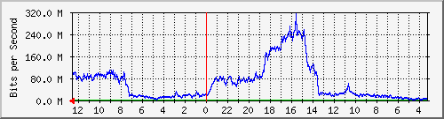 gw1-bdg-30 Traffic Graph