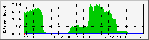 gw1-bdg-31 Traffic Graph