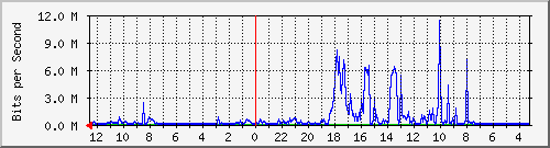 gw1-bdg-32 Traffic Graph