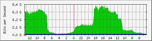 gw1-bdg-8 Traffic Graph