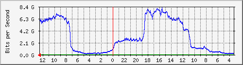gw1-bdg-9 Traffic Graph