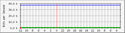 gw10-bdg-15750332 Traffic Graph