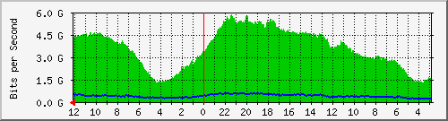gw10-bdg-17 Traffic Graph