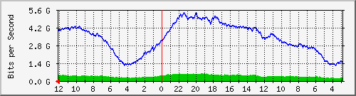gw10-bdg-18 Traffic Graph