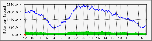 gw10-bdg-19 Traffic Graph