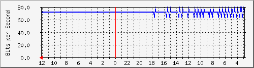 gw10-bdg-20 Traffic Graph