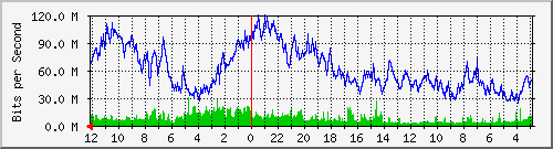gw10-bdg-21 Traffic Graph
