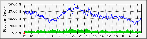 gw10-bdg-22 Traffic Graph