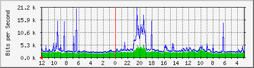 gw10-bdg-23 Traffic Graph