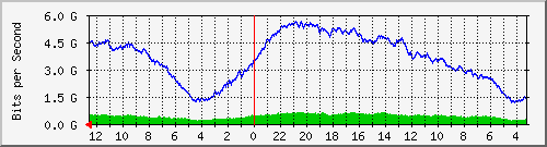 gw11-bdg-14 Traffic Graph