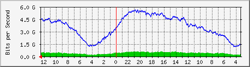 gw11-bdg-23 Traffic Graph