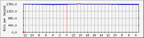 gw11-bdg-26 Traffic Graph