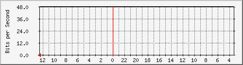 gw11-bdg-32 Traffic Graph