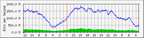 gw11-tsk-18 Traffic Graph
