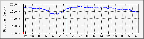 gw11-tsk-19 Traffic Graph