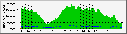 gw11-tsk-2 Traffic Graph