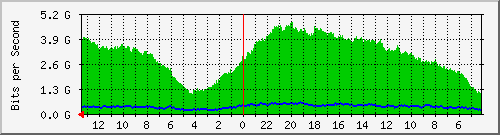 gw12-bdg-17 Traffic Graph