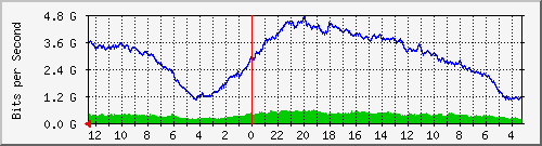 gw12-bdg-18 Traffic Graph