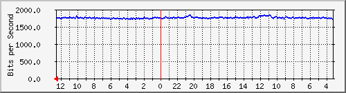 gw12-bdg-24 Traffic Graph