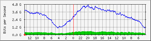 gw12-bdg-25 Traffic Graph