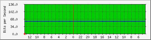 gw13-bdg-16097806 Traffic Graph