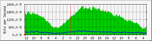 gw13-bdg-17 Traffic Graph