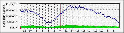 gw13-bdg-18 Traffic Graph