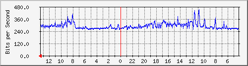 gw13-bdg-21 Traffic Graph