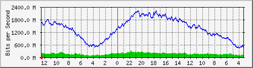 gw13-bdg-22 Traffic Graph