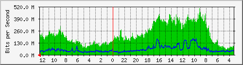 gw14-bdg-10 Traffic Graph