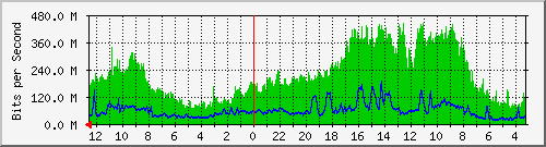 gw14-bdg-11 Traffic Graph