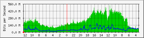 gw14-bdg-12 Traffic Graph