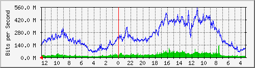 gw14-bdg-13 Traffic Graph