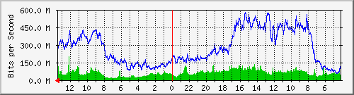 gw14-bdg-14 Traffic Graph