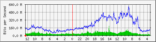 gw14-bdg-15 Traffic Graph