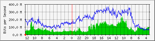 gw14-bdg-16 Traffic Graph