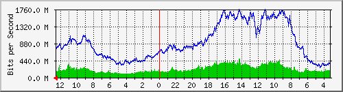 gw14-bdg-18 Traffic Graph