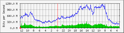 gw14-bdg-26 Traffic Graph